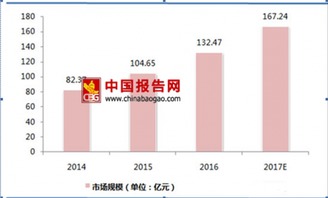 2017年大數據市場投資現狀 規模突破160億，服務領域成增長引擎